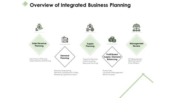 Overview Of Integrated Business Planning Ppt PowerPoint Presentation Ideas Example Topics