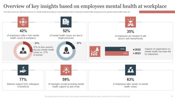 Overview Of Key Insights Based On Employees Mental Health At Workplace Ideas PDF