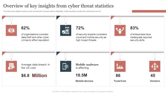 Overview Of Key Insights From Cyber Threat Statistics Themes PDF