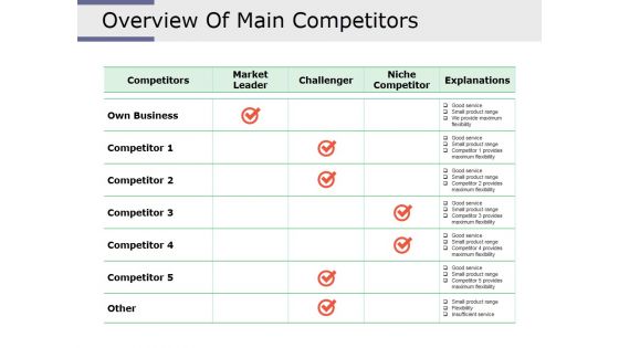 Overview Of Main Competitors Ppt PowerPoint Presentation Example File