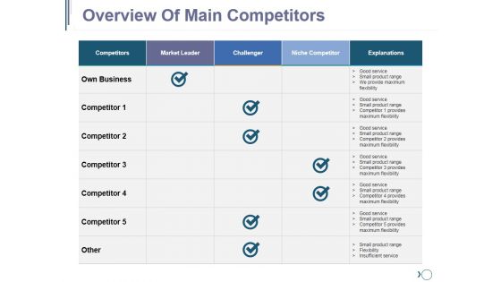 Overview Of Main Competitors Ppt PowerPoint Presentation File Designs