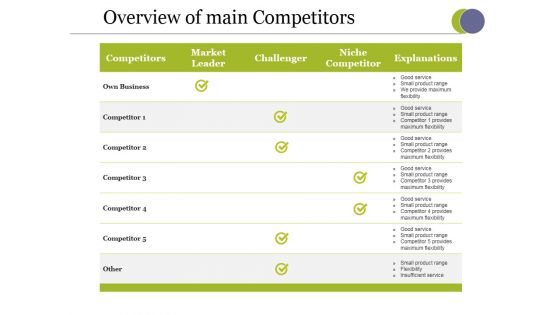 Overview Of Main Competitors Ppt PowerPoint Presentation Gallery Graphics Tutorials