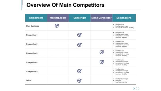 Overview Of Main Competitors Ppt PowerPoint Presentation Icon Layout Ideas