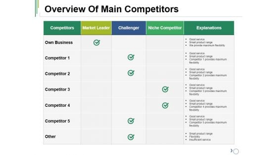 Overview Of Main Competitors Ppt PowerPoint Presentation Pictures Graphics Design