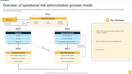 Overview Of Operational Risk Administration Process Model Pictures PDF