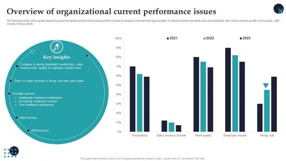 Overview Of Organizational Current Performance Issues Employee Performance Management Designs PDF