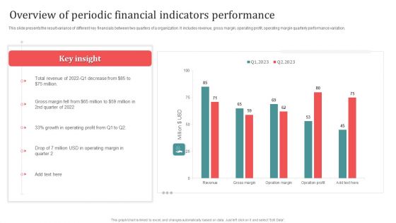 Overview Of Periodic Financial Indicators Performance Designs PDF