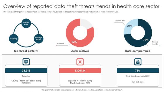 Overview Of Reported Data Theft Threats Trends In Health Care Sector Introduction PDF