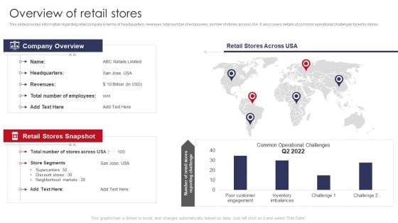 Overview Of Retail Stores Retail Outlet Operations Performance Evaluation Introduction PDF