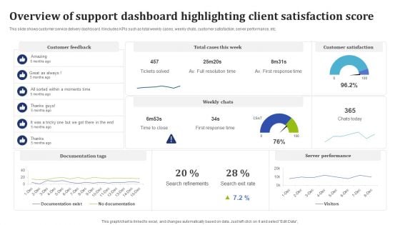 Overview Of Support Dashboard Highlighting Client Satisfaction Score Guidelines PDF