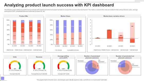 Overview Of The Food Analyzing Product Launch Success With KPI Dashboard Mockup PDF