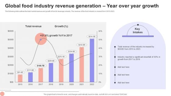 Overview Of The Food Global Food Industry Revenue Generation Year Over Year Growth Designs PDF
