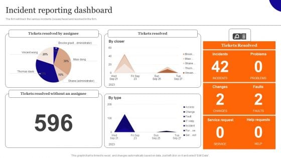 Overview On Mitigating Workplace IT Threats Incident Reporting Dashboard Professional PDF