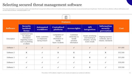 Overview On Mitigating Workplace IT Threats Ppt PowerPoint Presentation Complete Deck With Slides