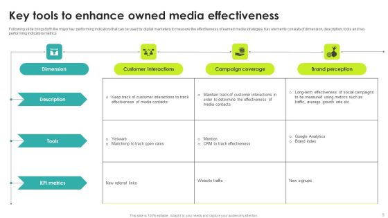 Owned Media Ppt PowerPoint Presentation Complete Deck With Slides Slide05