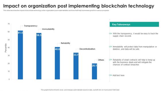 P2P Ledger Impact On Organization Post Implementing Blockchain Technology Portrait PDF
