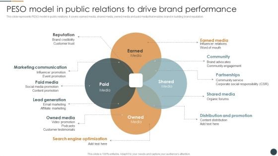 PESO Model In Public Relations To Drive Brand Performance Brand Promotion Techniques To Enhance Ideas PDF