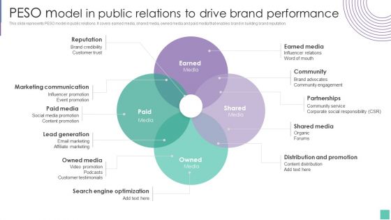 PESO Model In Public Relations To Drive Brand Performance Introduce Promotion Plan To Enhance Graphics PDF