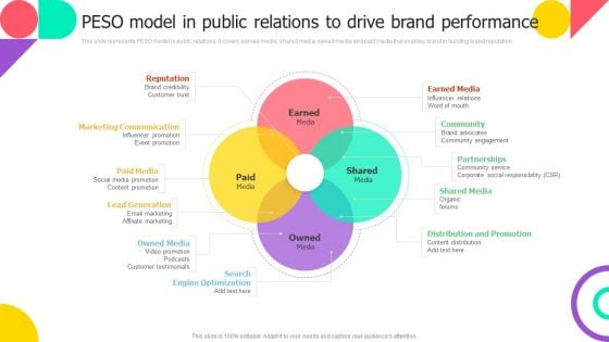 PESO Model In Public Relations To Drive Brand Performance Sample PDF