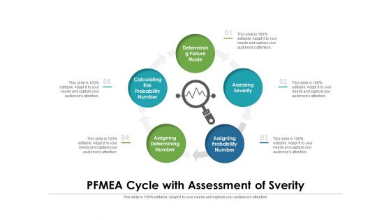 PFMEA Cycle With Assessment Of Sverity Ppt PowerPoint Presentation Gallery Objects PDF