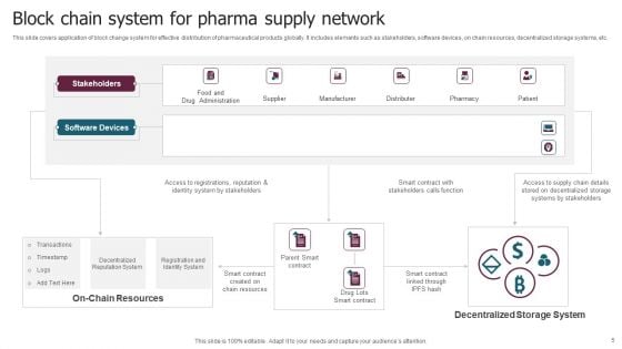PHARMA Supply Network Ppt PowerPoint Presentation Complete Deck With Slides