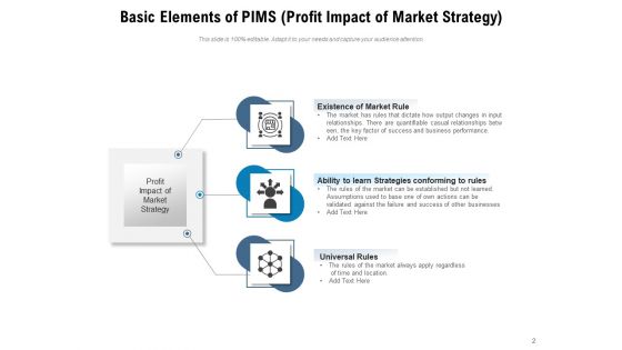 PIMS Model Market Strategy Customer Service Ppt PowerPoint Presentation Complete Deck