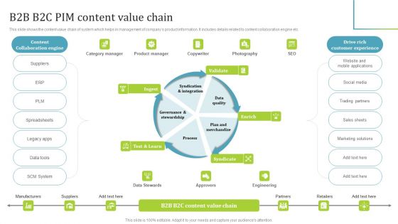 PIM Software Deployment To Enhance Conversion Rates B2B B2C PIM Content Value Chain Sample PDF PIM Software Deployment To Enhance Conversion Rates B2B B2C PIM Content Value Chain Sample PDF