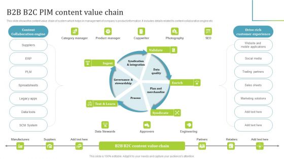 PIM Software Deployment To Enhance Conversion Rates B2B B2C PIM Content Value Chain Sample PDF