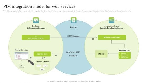 PIM Software Deployment To Enhance Conversion Rates PIM Integration Model For Web Services Information PDF PIM Software Deployment To Enhance Conversion Rates PIM Integration Model For Web Services Information PDF