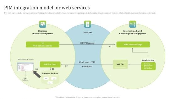 PIM Software Deployment To Enhance Conversion Rates PIM Integration Model For Web Services Information PDF