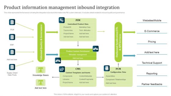 PIM Software Deployment To Enhance Conversion Rates Product Information Management Inbound Integration Ideas PDF