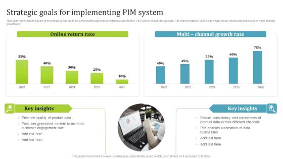 PIM Software Deployment To Enhance Conversion Rates Strategic Goals For Implementing PIM System Formats PDF