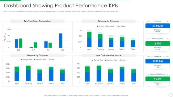 PLM Execution In Company Dashboard Showing Product Performance Kpis Diagrams PDF