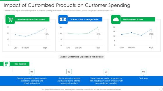 PLM Execution In Company Impact Of Customized Products On Customer Spending Formats PDF