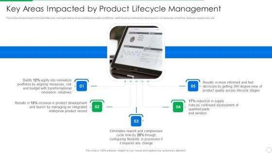 PLM Execution In Company Key Areas Impacted By Product Lifecycle Management Icons PDF