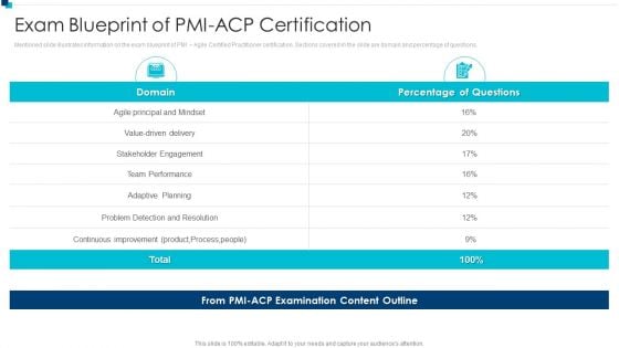 PMI Agile Certification Program IT Exam Blueprint Of PMI ACP Certification Slides PDF