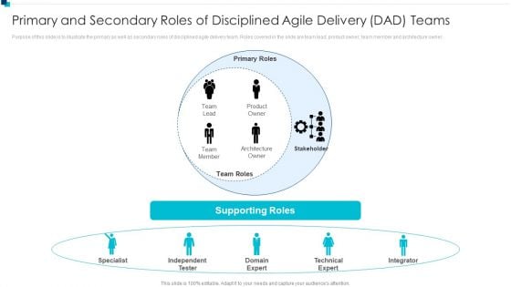 PMI Agile Certification Program IT Primary And Secondary Roles Of Disciplined Agile Slides PDF