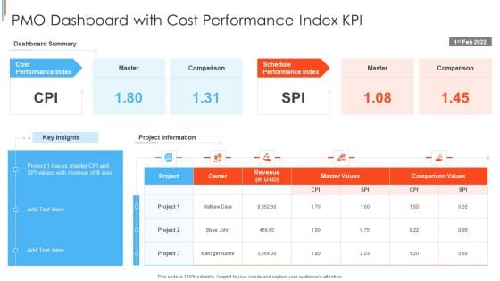 PMO Dashboard With Cost Performance Index KPI Ideas PDF