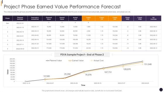 PMP Tools Project Phase Earned Value Performance Forecast Demonstration PDF