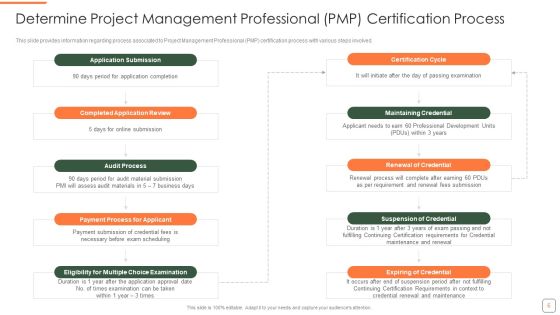 PMP Training Program IT Ppt PowerPoint Presentation Complete Deck With Slides Slide06