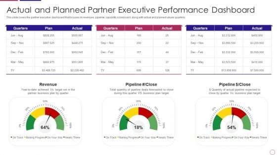 PRM To Streamline Business Processes Actual And Planned Partner Executive Performance Dashboard Demonstration PDF