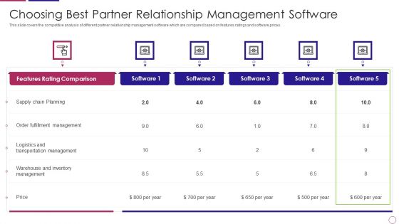 PRM To Streamline Business Processes Choosing Best Partner Relationship Management Software Pictures PDF