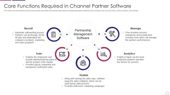 PRM To Streamline Business Processes Core Functions Required In Channel Partner Software Topics PDF