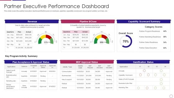 PRM To Streamline Business Processes Partner Executive Performance Dashboard Designs PDF