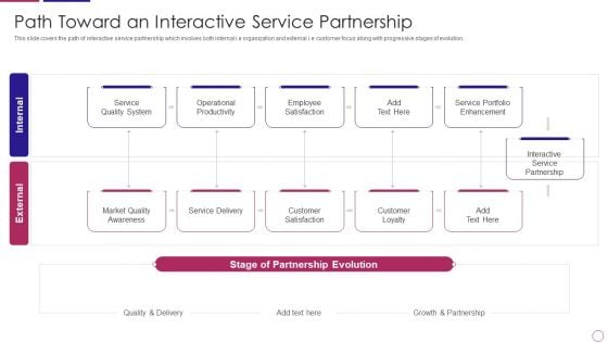 PRM To Streamline Business Processes Path Toward An Interactive Service Partnership Topics PDF