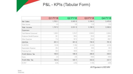 P And L Kpis Tabular Form Ppt PowerPoint Presentation Model Ideas