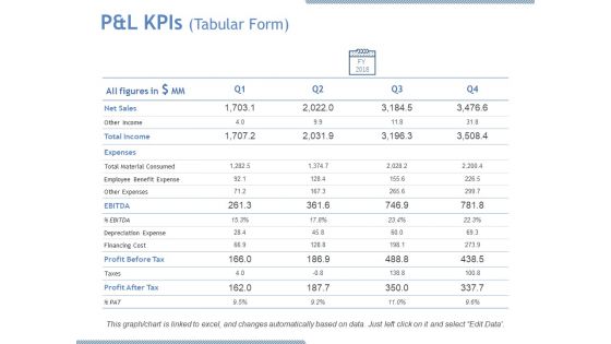 P And L Kpis Tabular Form Ppt PowerPoint Presentation Outline Aids