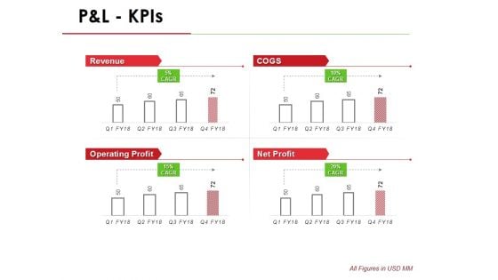 P And L Kpis Template 1 Ppt PowerPoint Presentation Infographic Template Outline