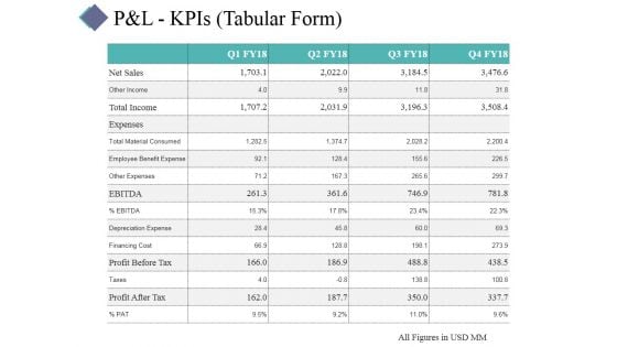 P And L Kpis Template 1 Ppt PowerPoint Presentation Portfolio Visual Aids