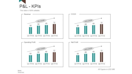 P And L Kpis Template 1 Ppt PowerPoint Presentation Slides Model